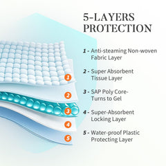 Amorstra five-layer protection diagram showcases how multi-layer design absorbs and contains moisture