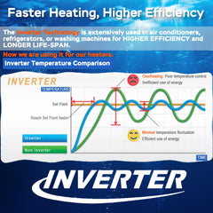 AquaMiracle 50W inverter technology heats efficiently for faster, steadier tank warmth