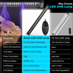 Capybland UVB light controller auto modes enables day-night scheduling