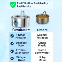 Pawdrate hydration modes adapt to pets with continuous flow and motion sensing.