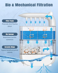 Pawfly triple-stage filtration with sponges and ceramic rings for clear water.
