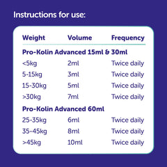 Pro-Kolin Advanced being mixed with dog food for easy administration.