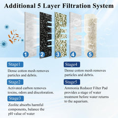 SmtaqX five-stage filtration diagram illustrates comprehensive water purification options.