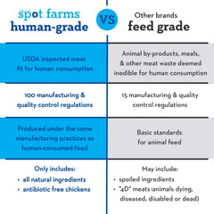 Spot Farms no corn, wheat, or soy, clean ingredients for sensitive dogs.