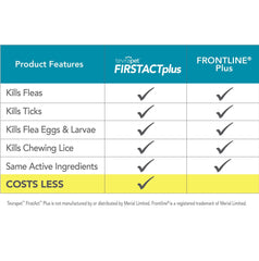 TevraPet FirstAct Plus is applied to the dog's neck for full-body protection