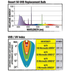 Zilla Pro Series Desert 20W UVB/UVA light supports desert reptiles’ lighting needs.