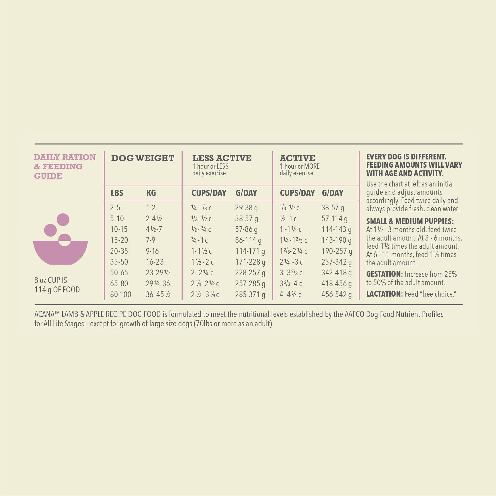 ACANA Singles ingredients global sourcing highlights quality and sustainability.