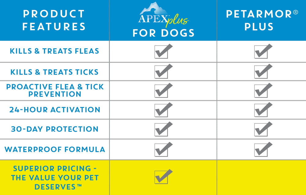 APEX ANIMAL HEALTH Apex Plus applies safely across the dog's skin oils