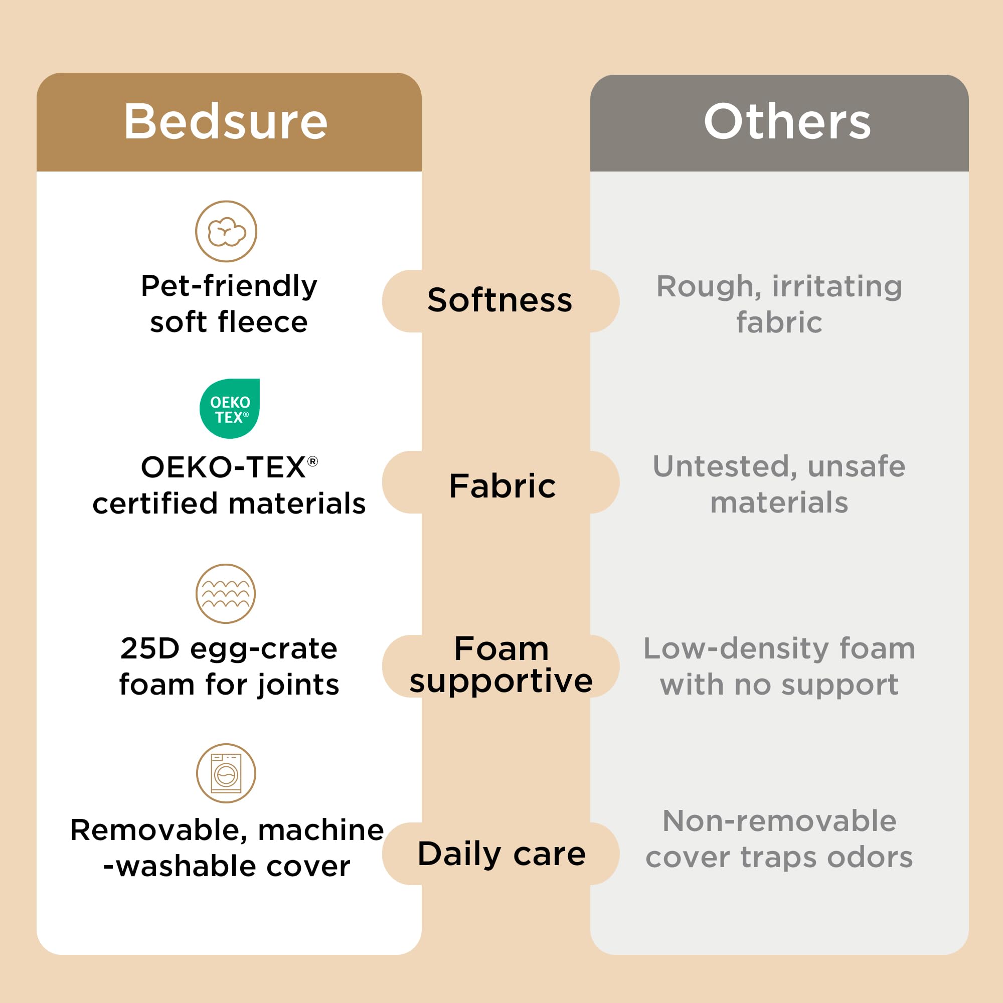Bedsure bed supports pets up to 35 pounds for medium dogs.