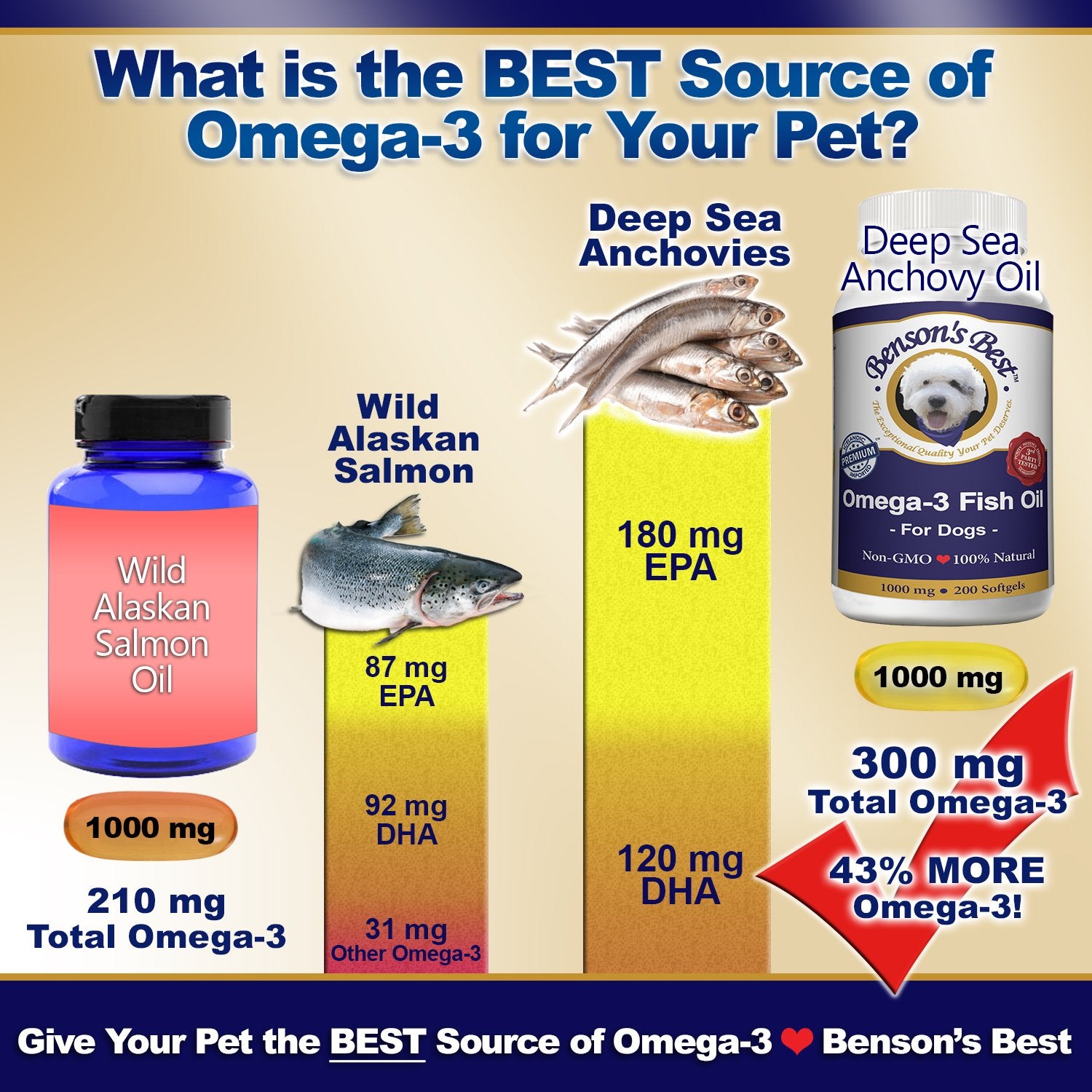 Benson's Best omega-3 dog softgels near a scoop, promoting allergy relief and shiny coat.