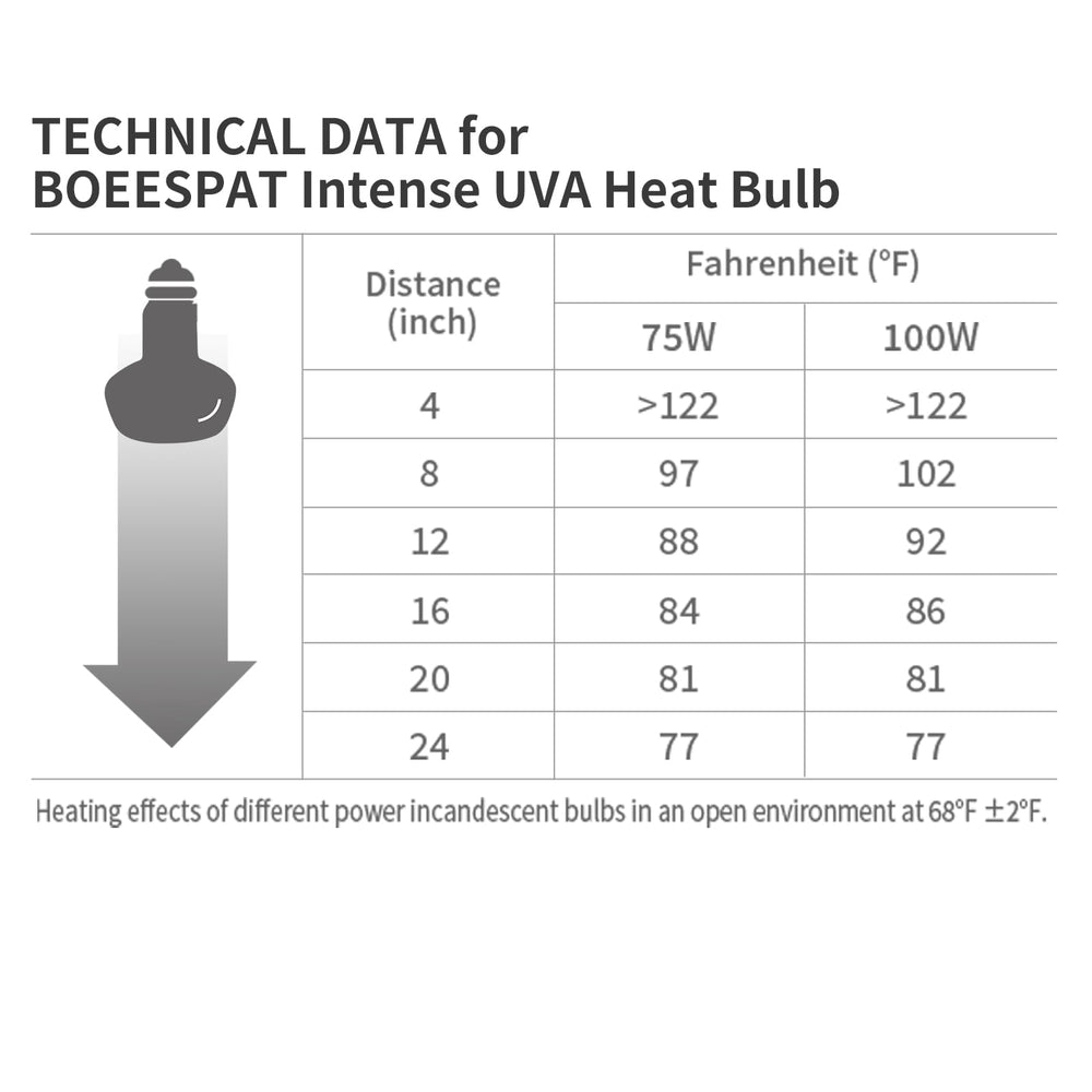 BOEESPAT Intense 75W UVA Daylight Heat Lamp Bulb shows easy E26 base setup and compatibility.