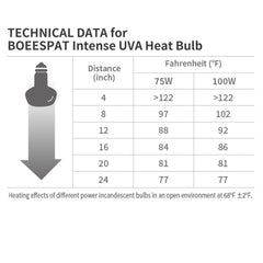 BOEESPAT Intense 75W UVA Daylight Heat Lamp Bulb shows easy E26 base setup and compatibility.