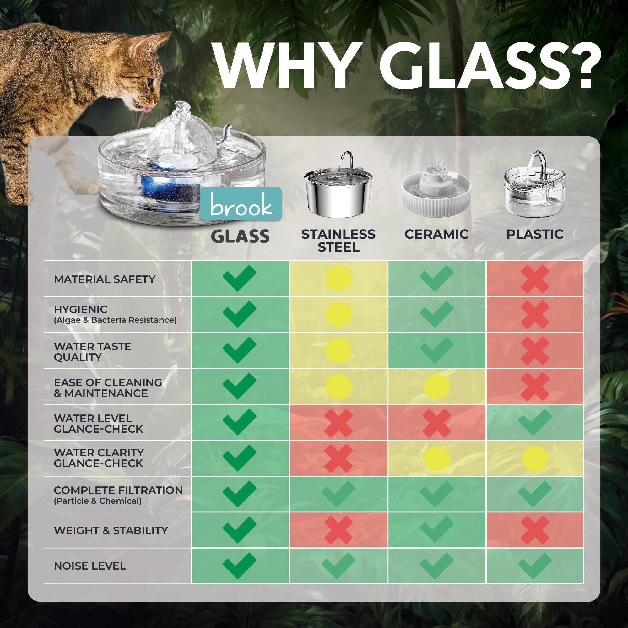 Brook Glass Pet Fountain silent pump ensures quiet operation for calm homes.
