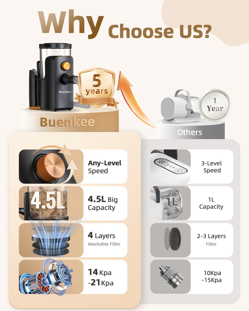 Buenkee dog grooming vacuum low-noise design helps keep pets calm.