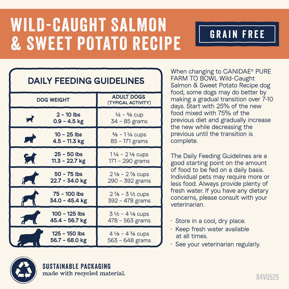 CANIDAE Pure Farm to Bowl 22lb bag product shot communicates value