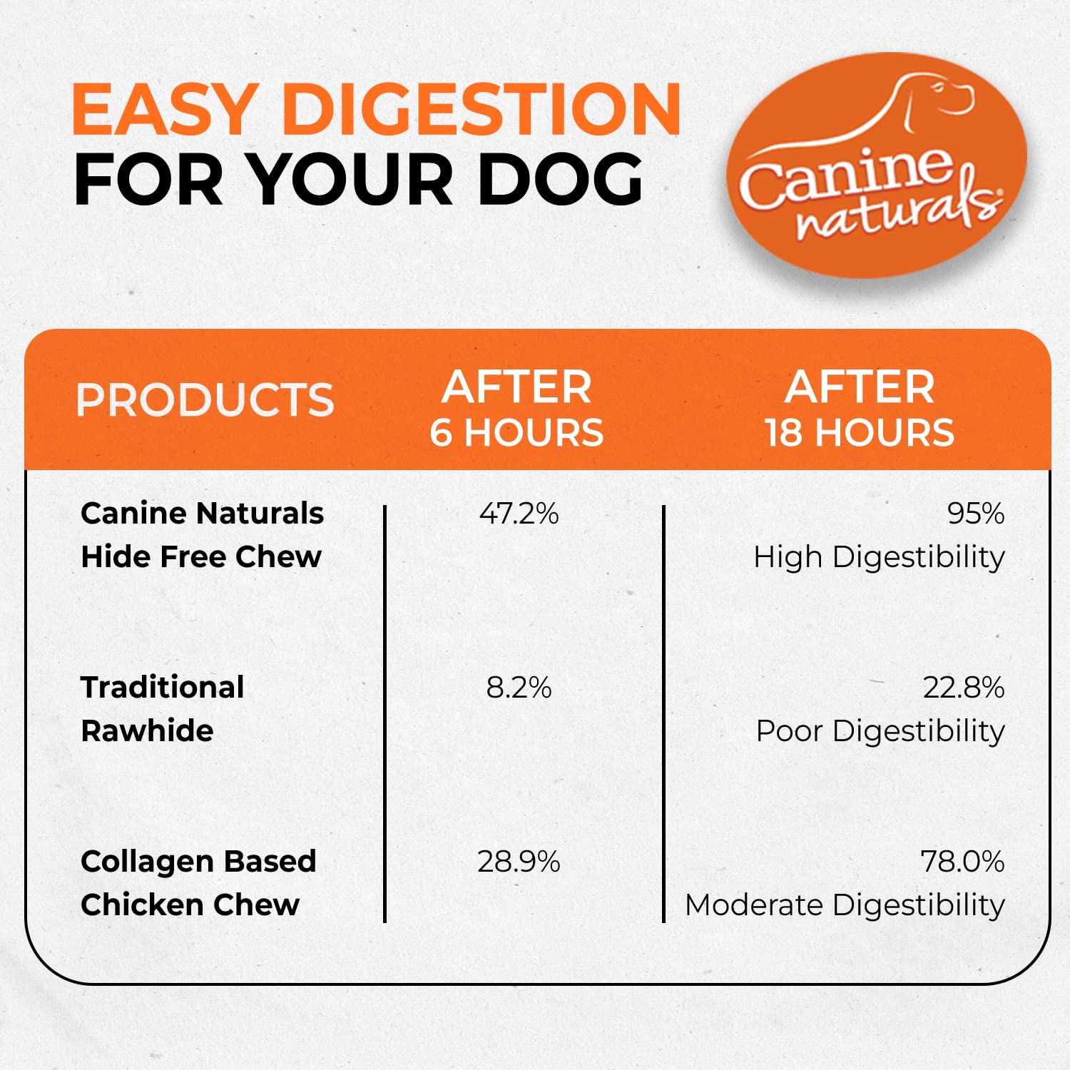 Canine Naturals large-dog chew shot promoting extended chew time