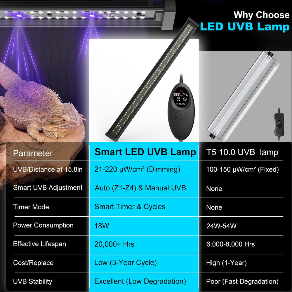 Capybland UVB light controller auto modes enables day-night scheduling