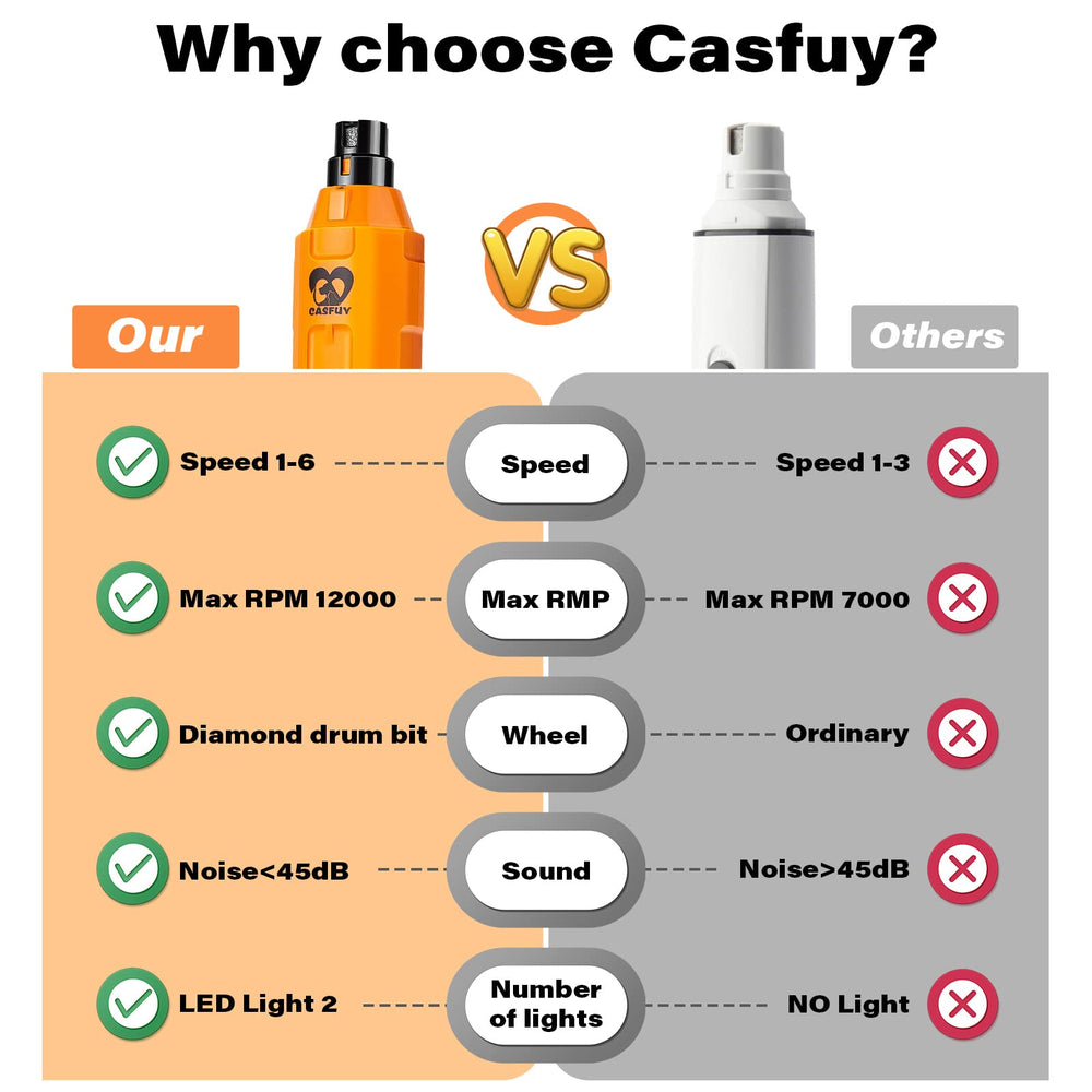 Casfuy ergonomic cordless nail grinder handle enables comfortable grooming sessions.