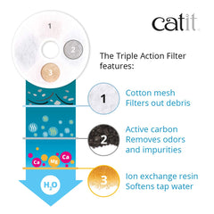 Catit ion-exchange resin layer shown for softened water in a cat fountain