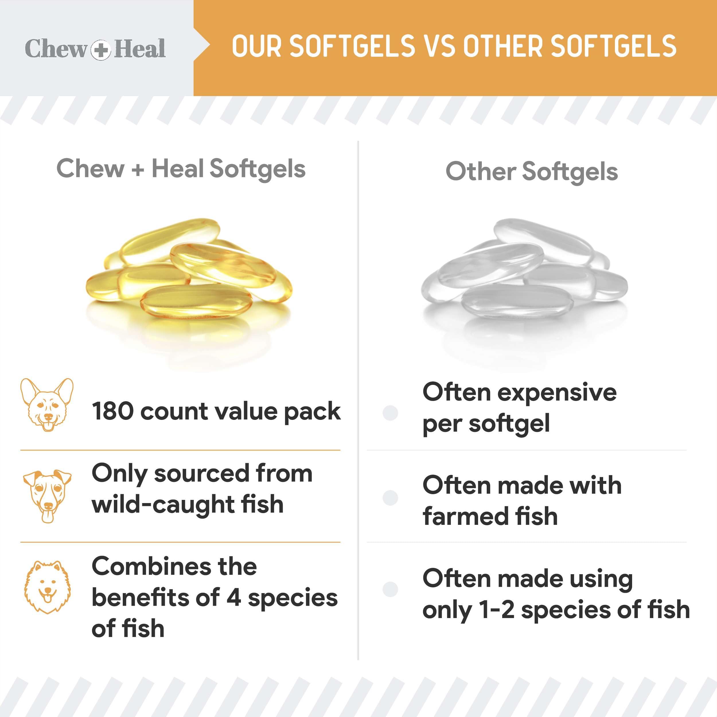 Chew + Heal Labs omega-3 dog supplement made in America on the kitchen counter.