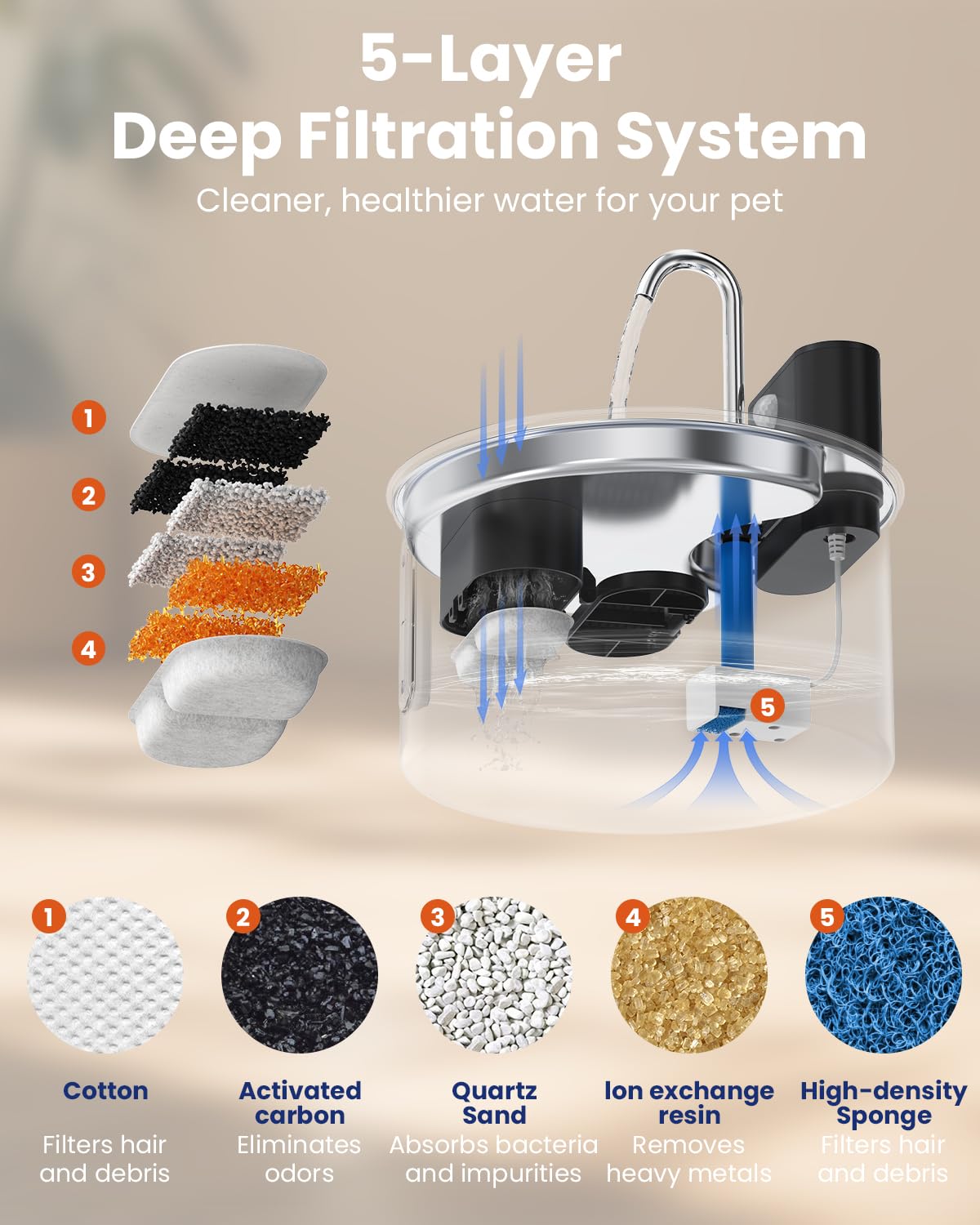 Cityflee cat water fountain five-layer filtration keeps water cleaner and tastier.