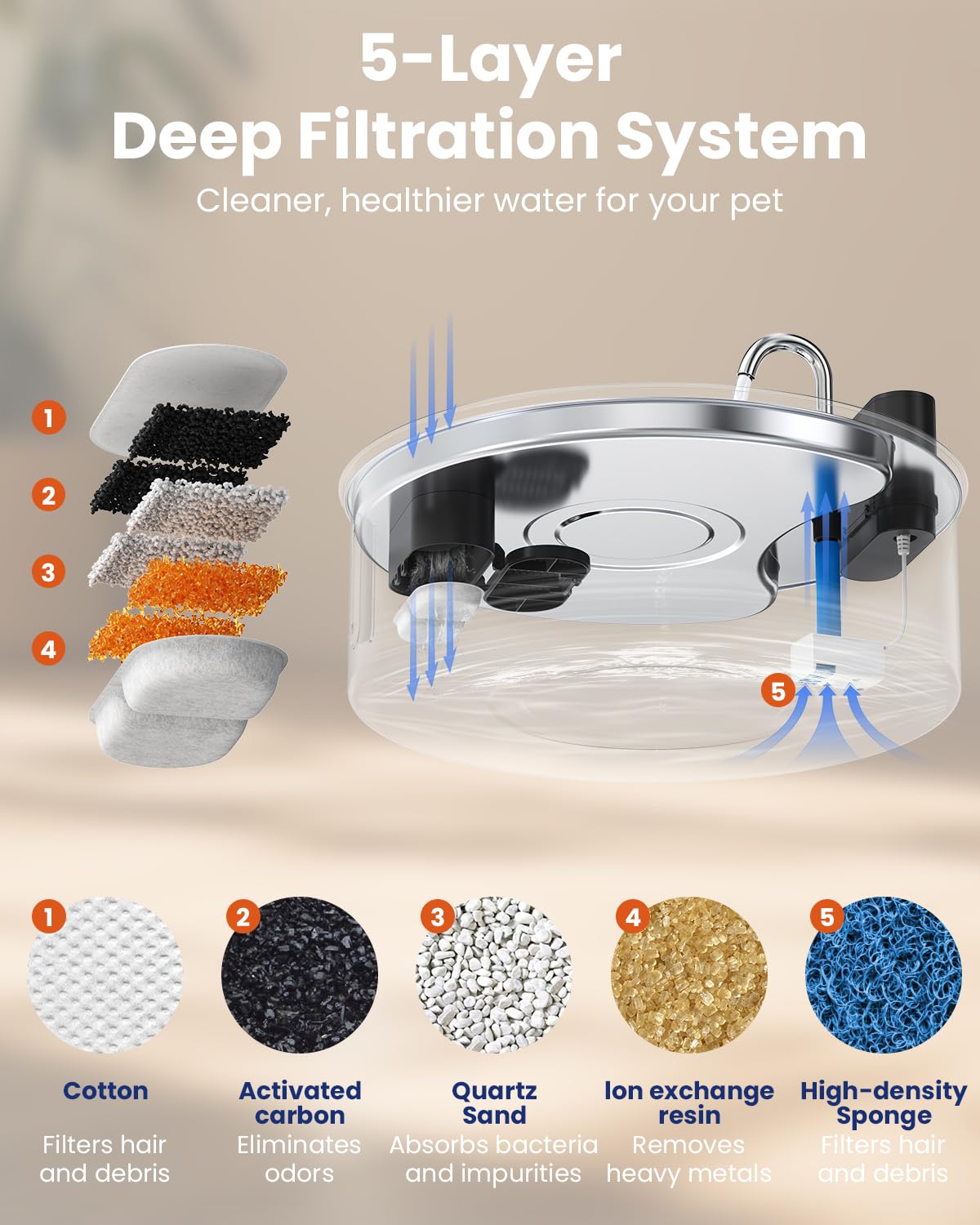 Cityflee filtration system closeup shows five-layer filter capturing debris for fresher water.