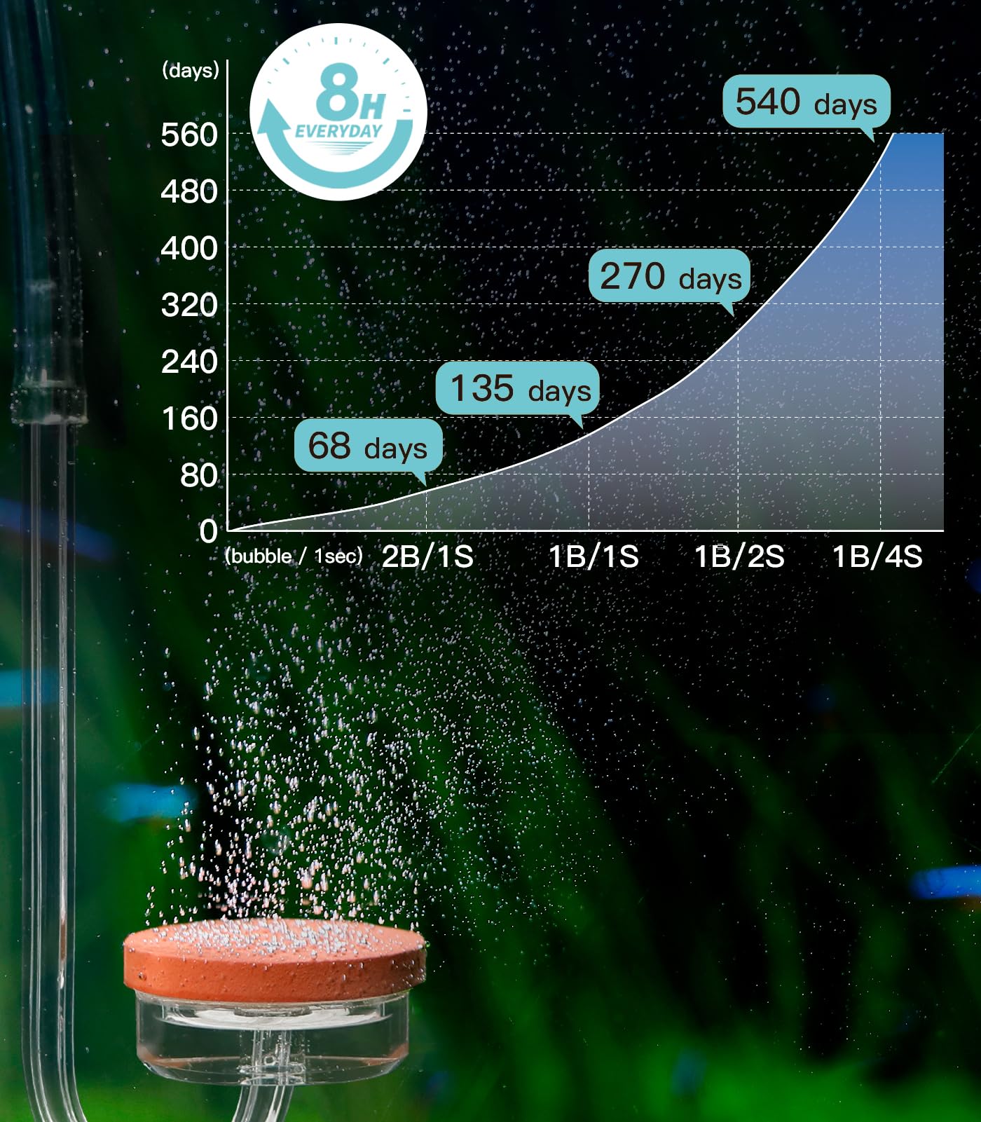 Clscea 5.5L capacity illustrating fewer refills and lower maintenance needs.