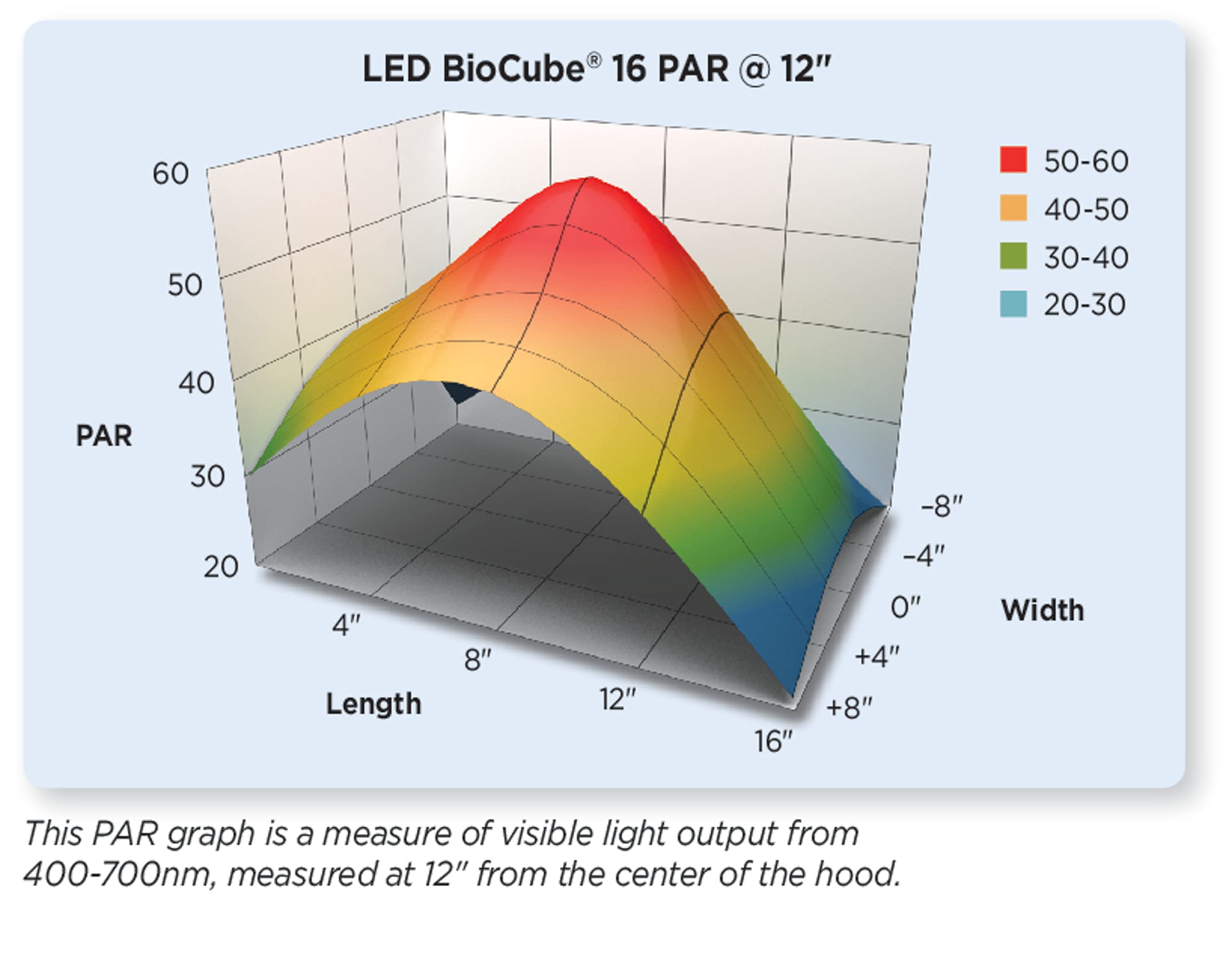 Coralife BioCube three biozones emphasize spectrum and intensity options
