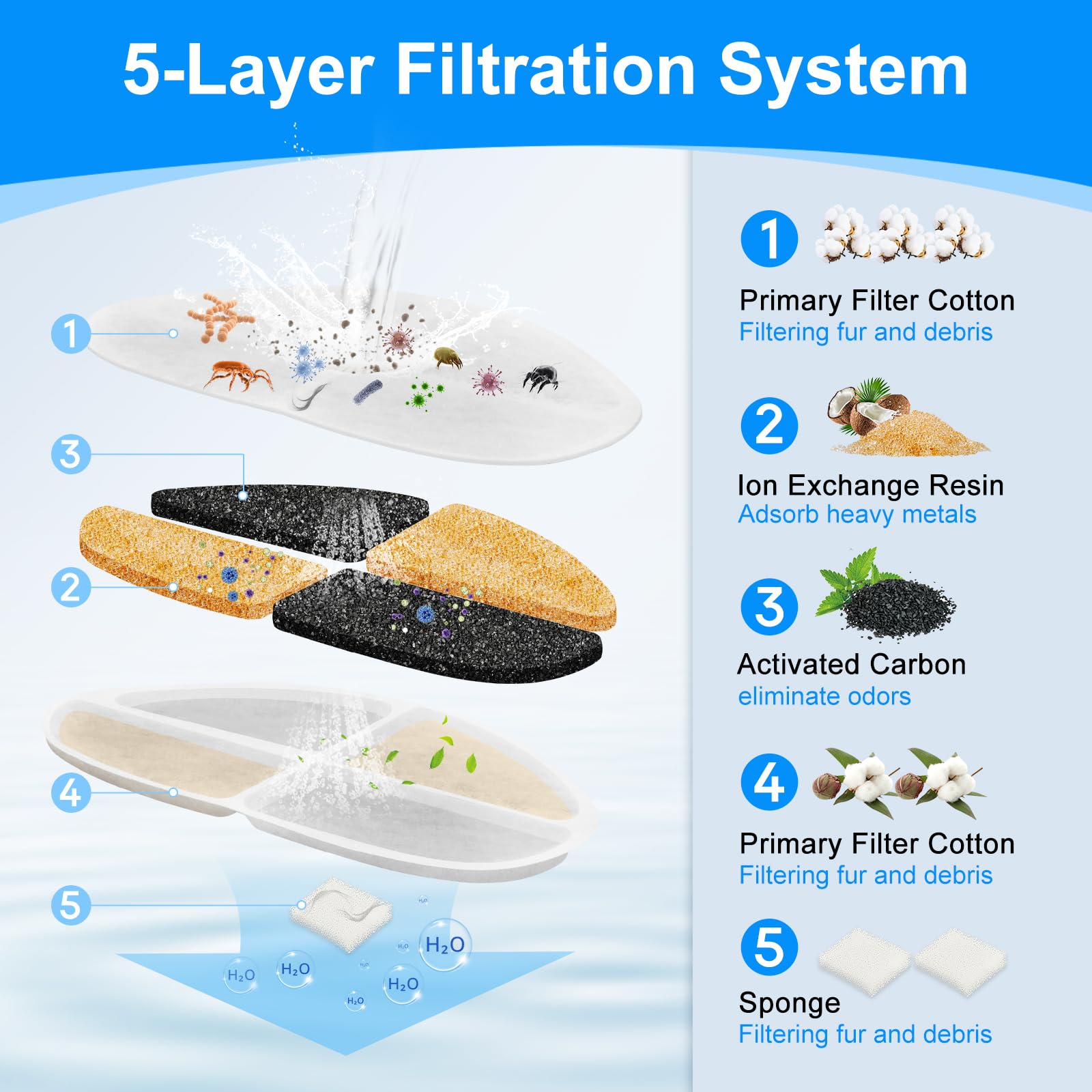 Cunina activated carbon filtration improves odors for fresher-tasting water