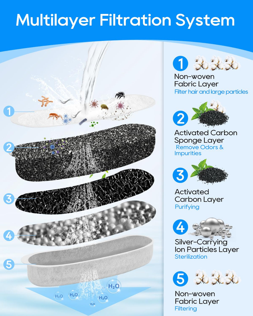 Cunina silver-ion filter helps reduce heavy metals in pet water