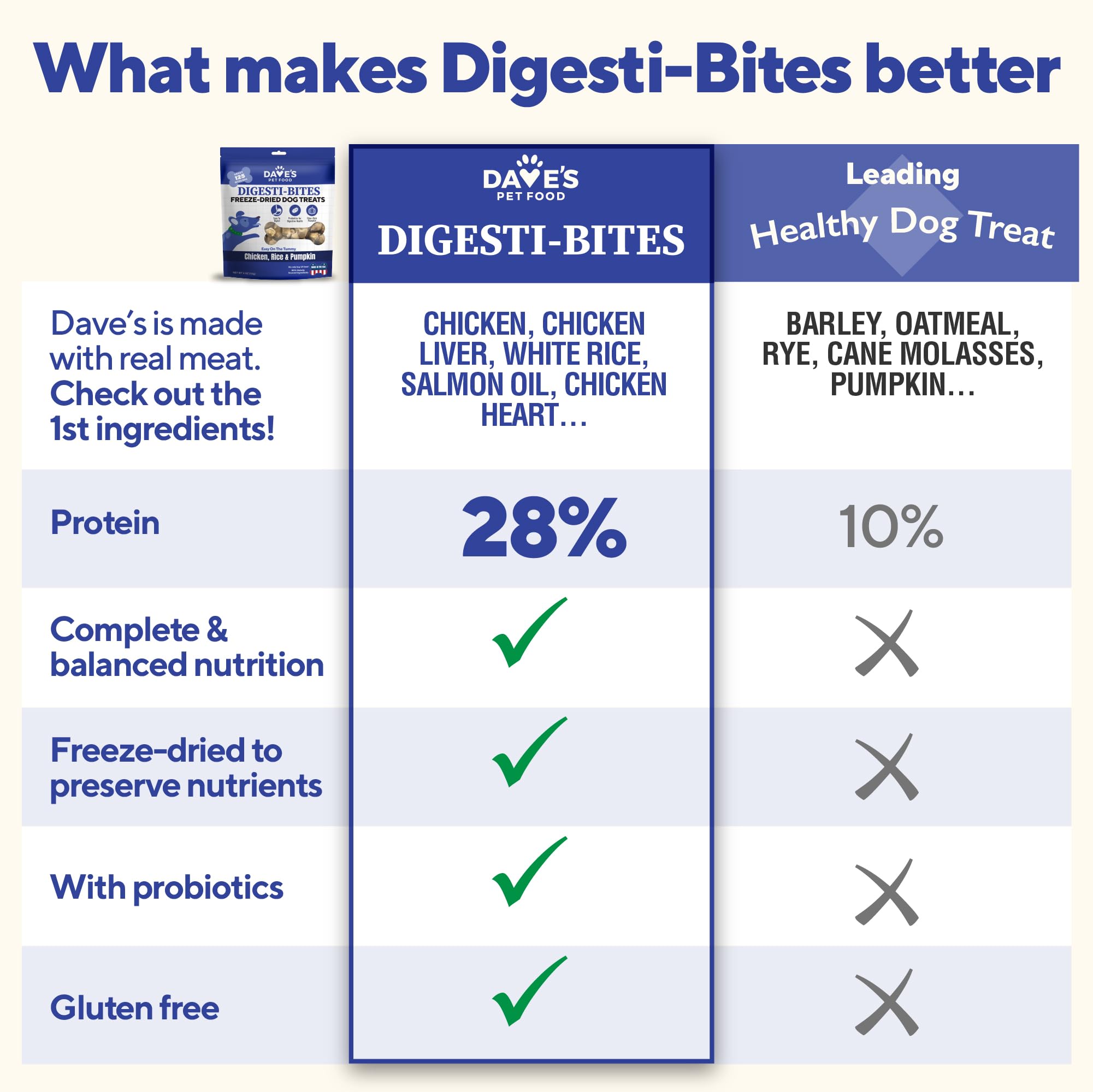 Dave's Digesti-Bites training treats scene, ideal high-value rewards.