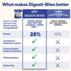 Dave's Digesti-Bites training treats scene, ideal high-value rewards.