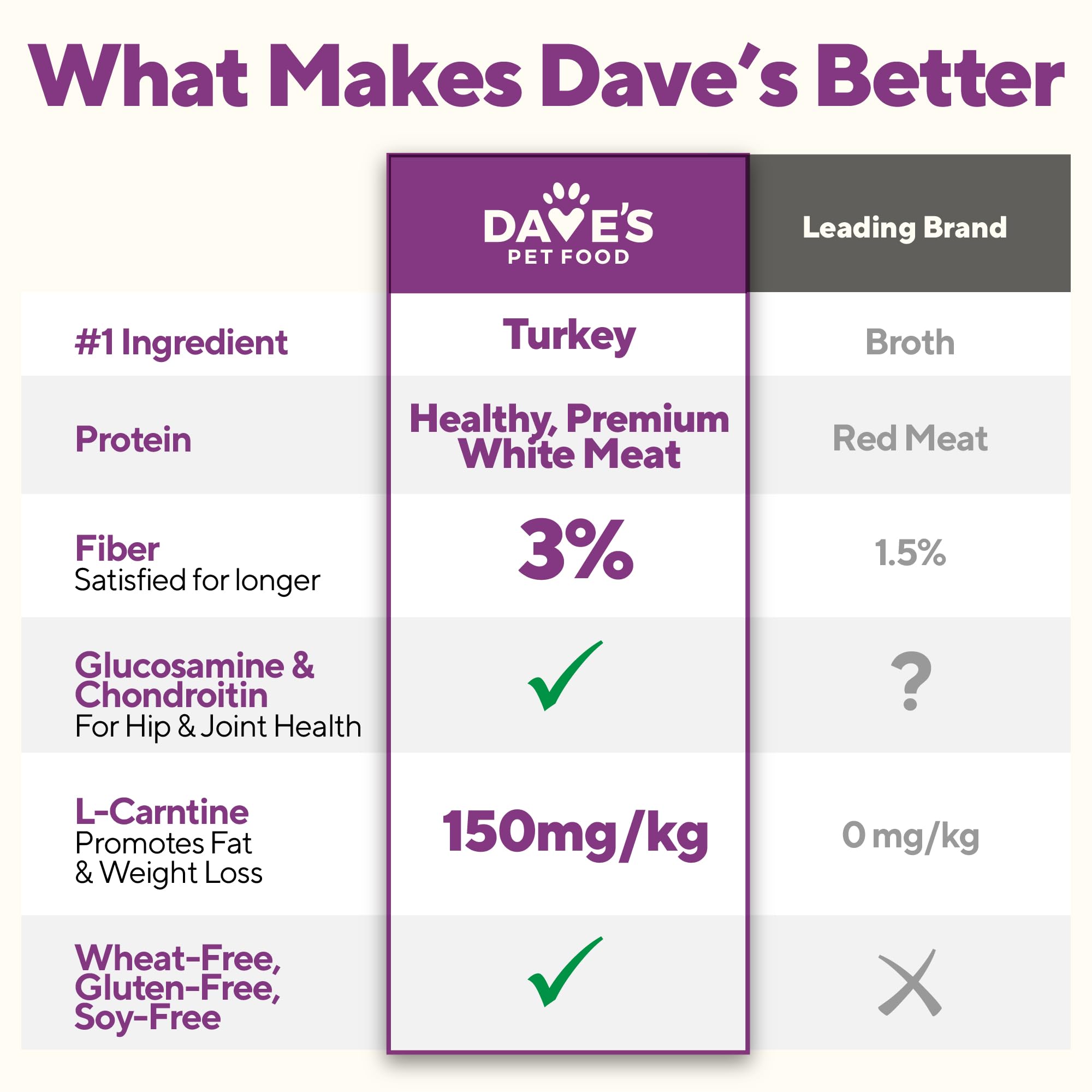 Dave's Pet Food Weight Management made in USA badge supporting domestic production.
