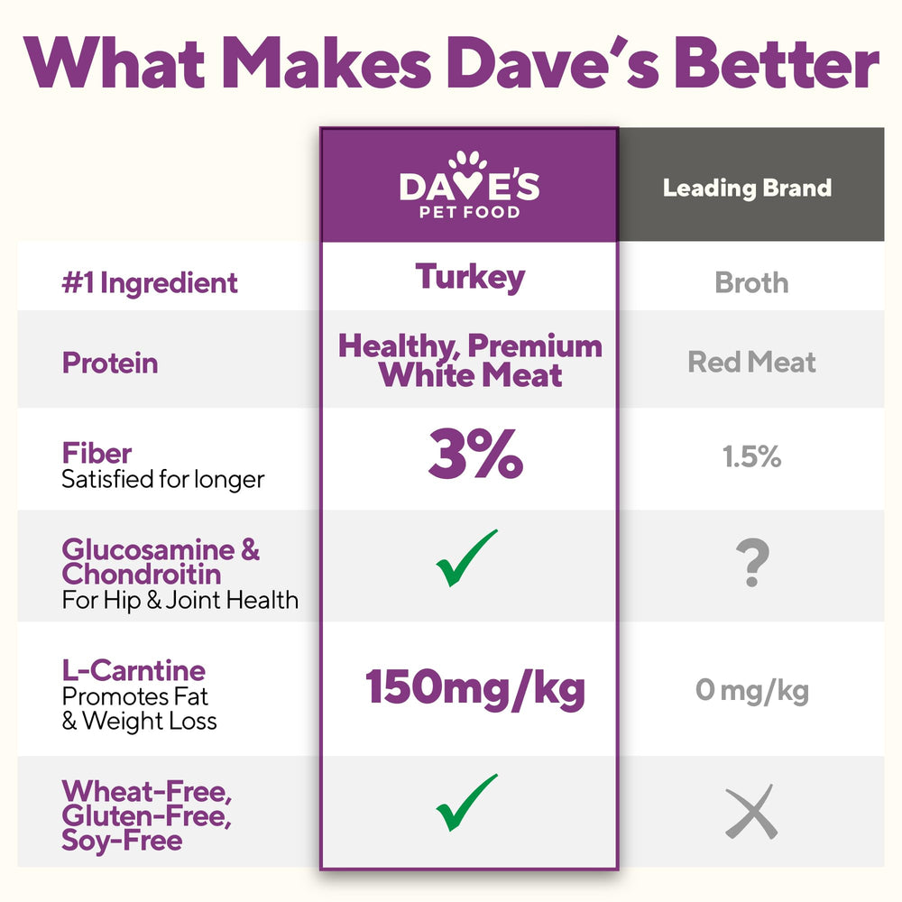 Dave's Pet Food Weight Management made in USA badge supporting domestic production.
