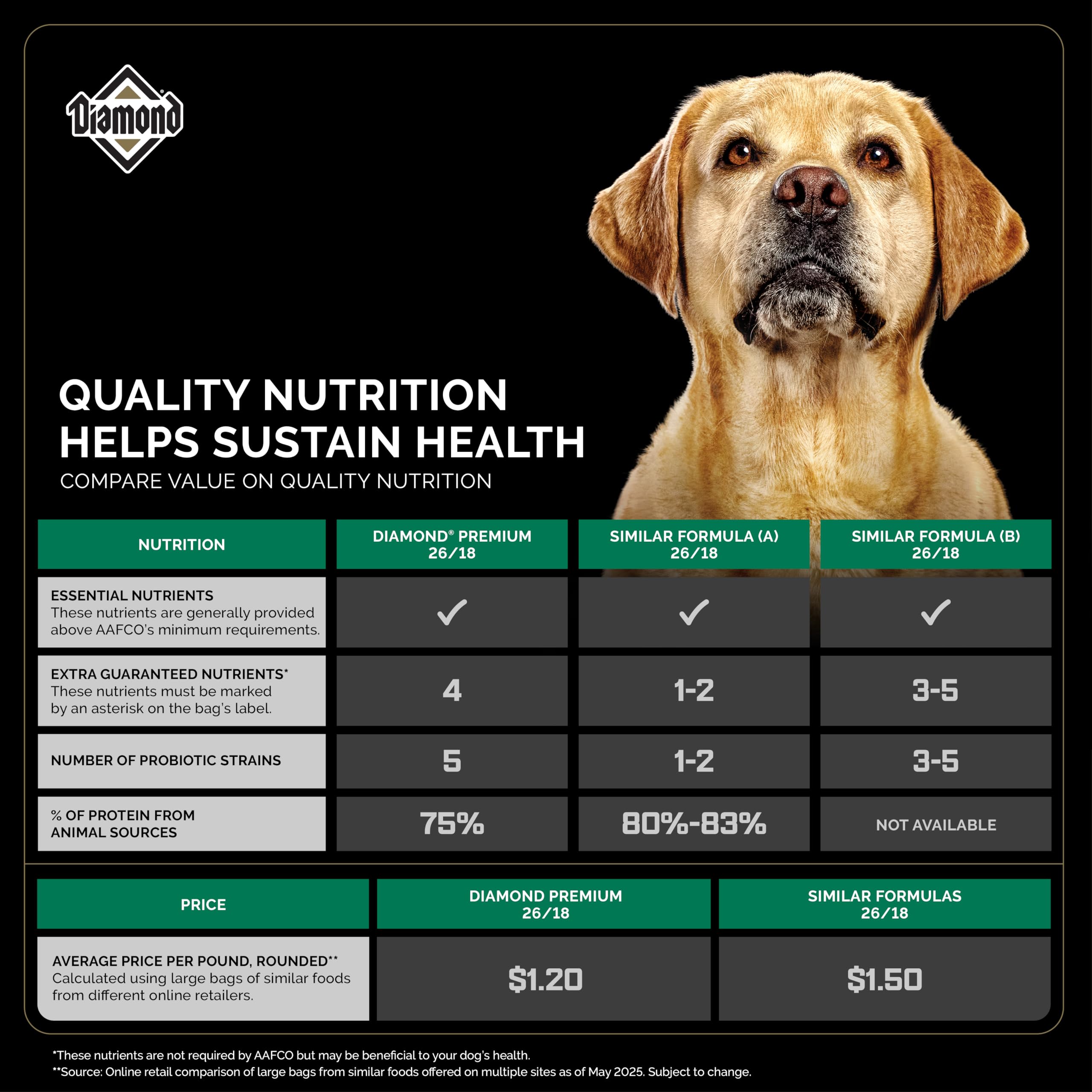 Diamond Premium chicken protein supports lean, strong muscles