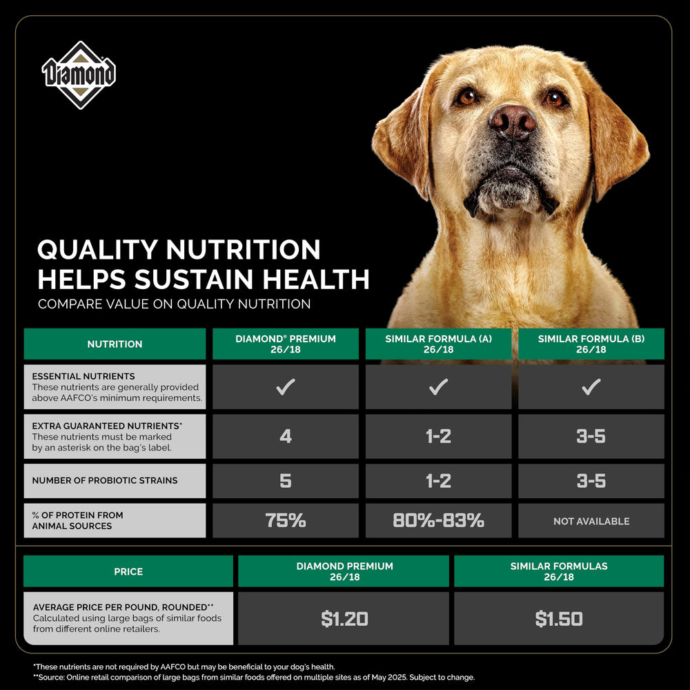 Diamond Premium chicken protein supports lean, strong muscles