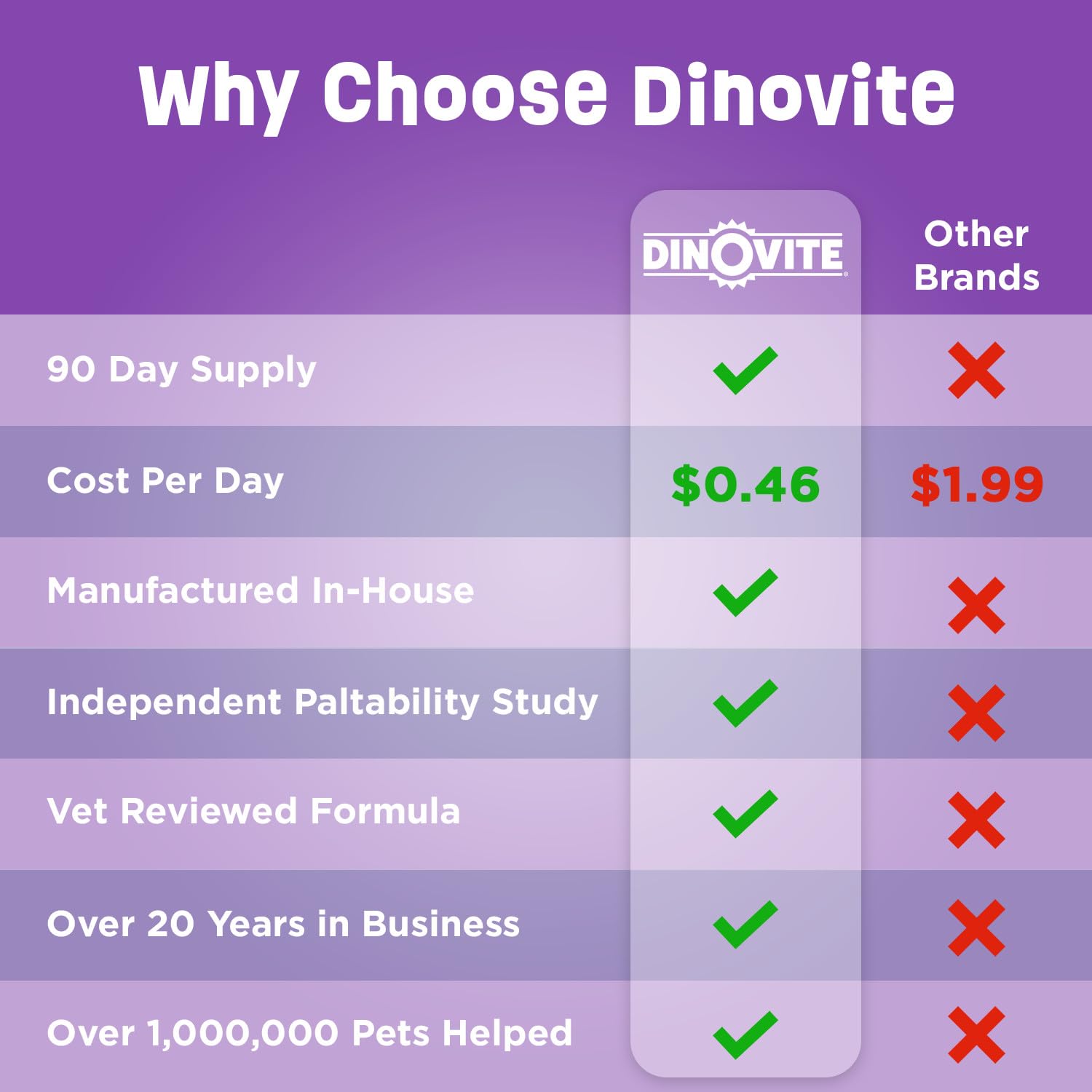 Dinovite for Cats seasonal allergies bottle suggests immune system support for environmental stressors.