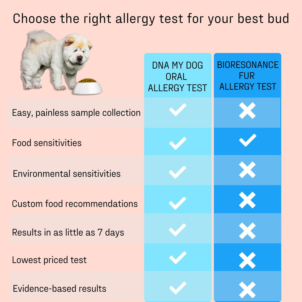 DNA MY DOG ELISA technology analyzes glycoproteins for high accuracy.