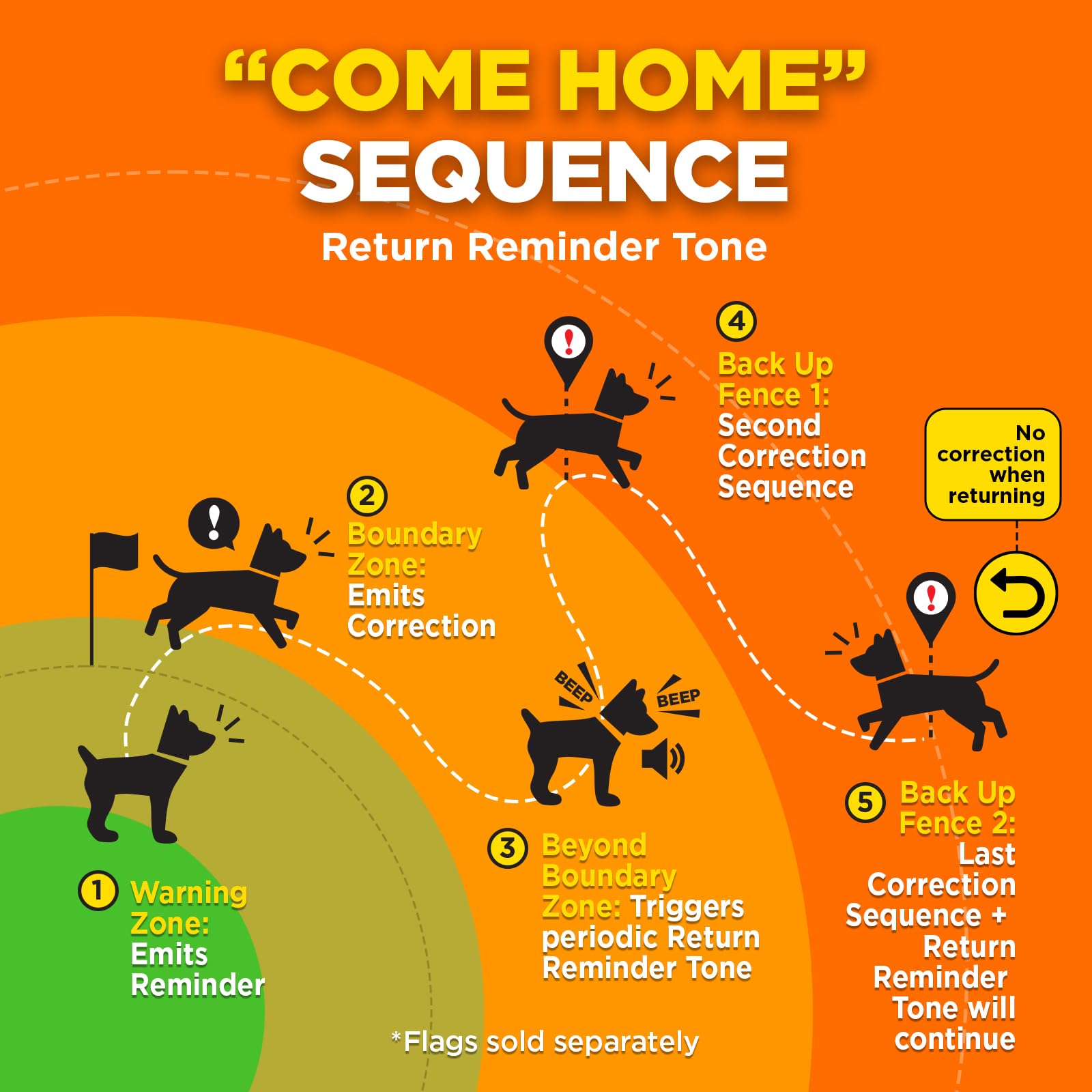 Dogtra GPS Fence collar emitting return tone to guide dog home.
