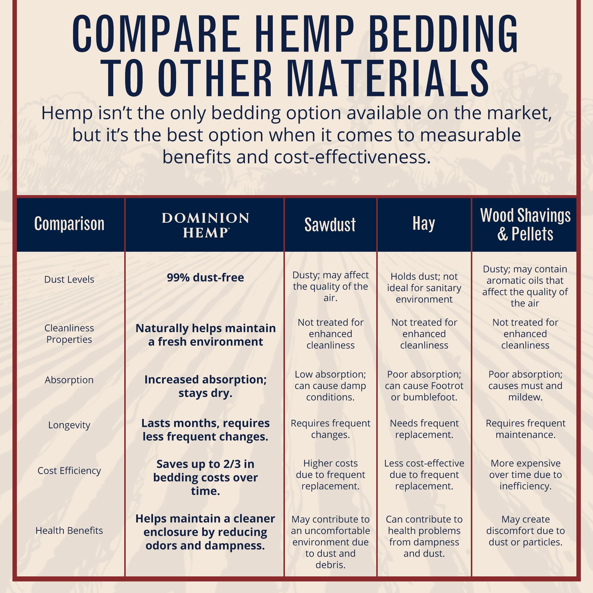 Dominion Hemp bedding keeps coops fresh with natural moisture control.