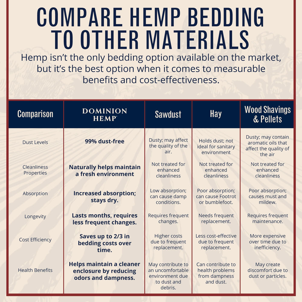 Dominion Hemp bedding keeps coops fresh with natural moisture control.