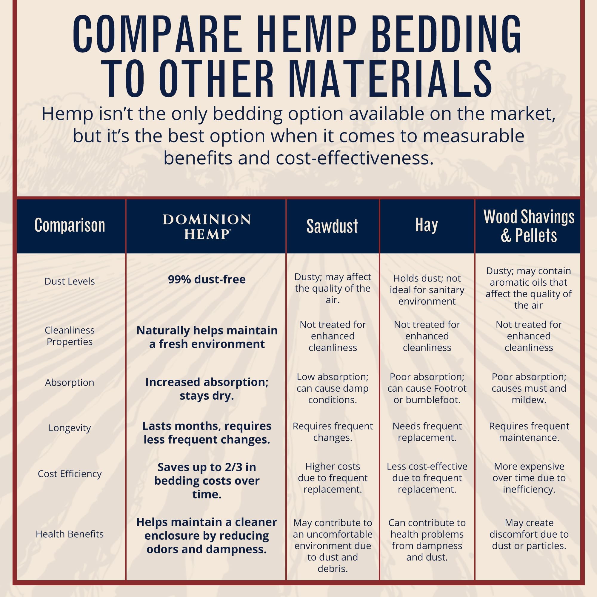 Dominion Hemp Bedding fresh habitat helps maintain a tidy coop and kennels.