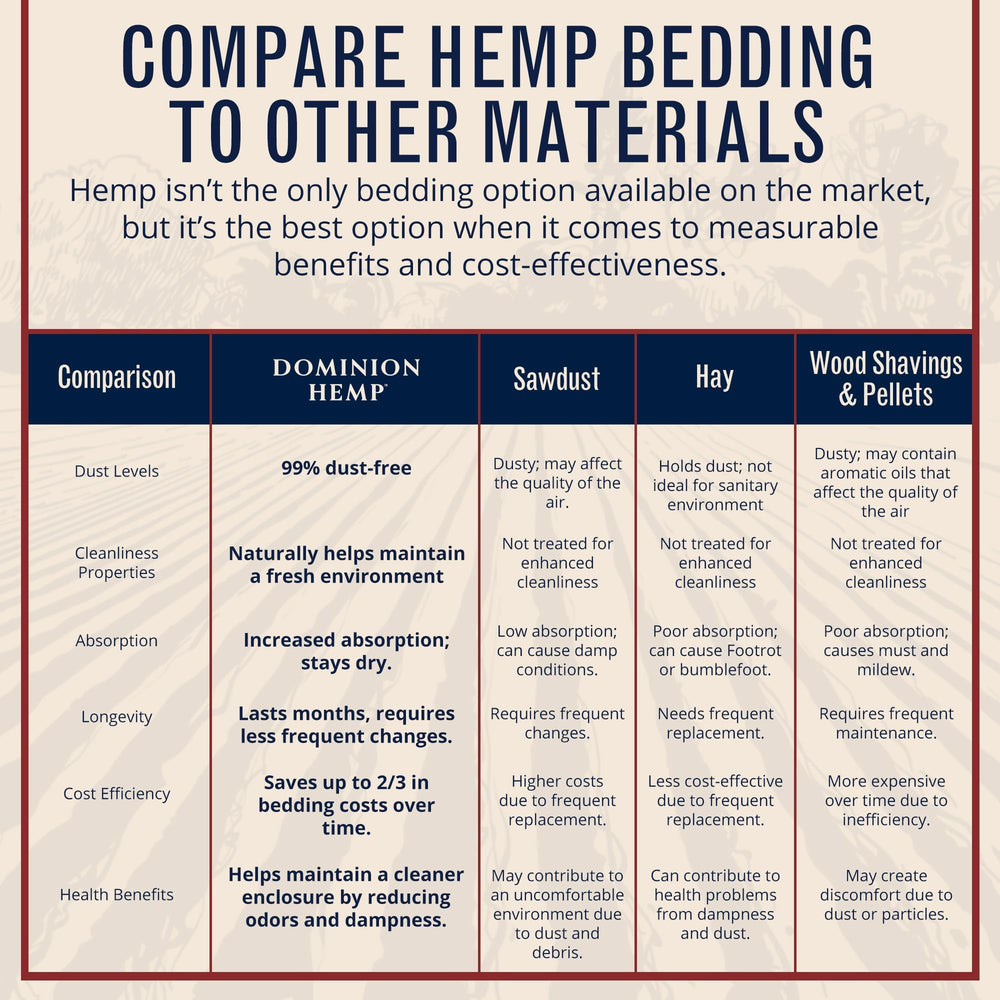 Dominion Hemp Bedding fresh habitat helps maintain a tidy coop and kennels.