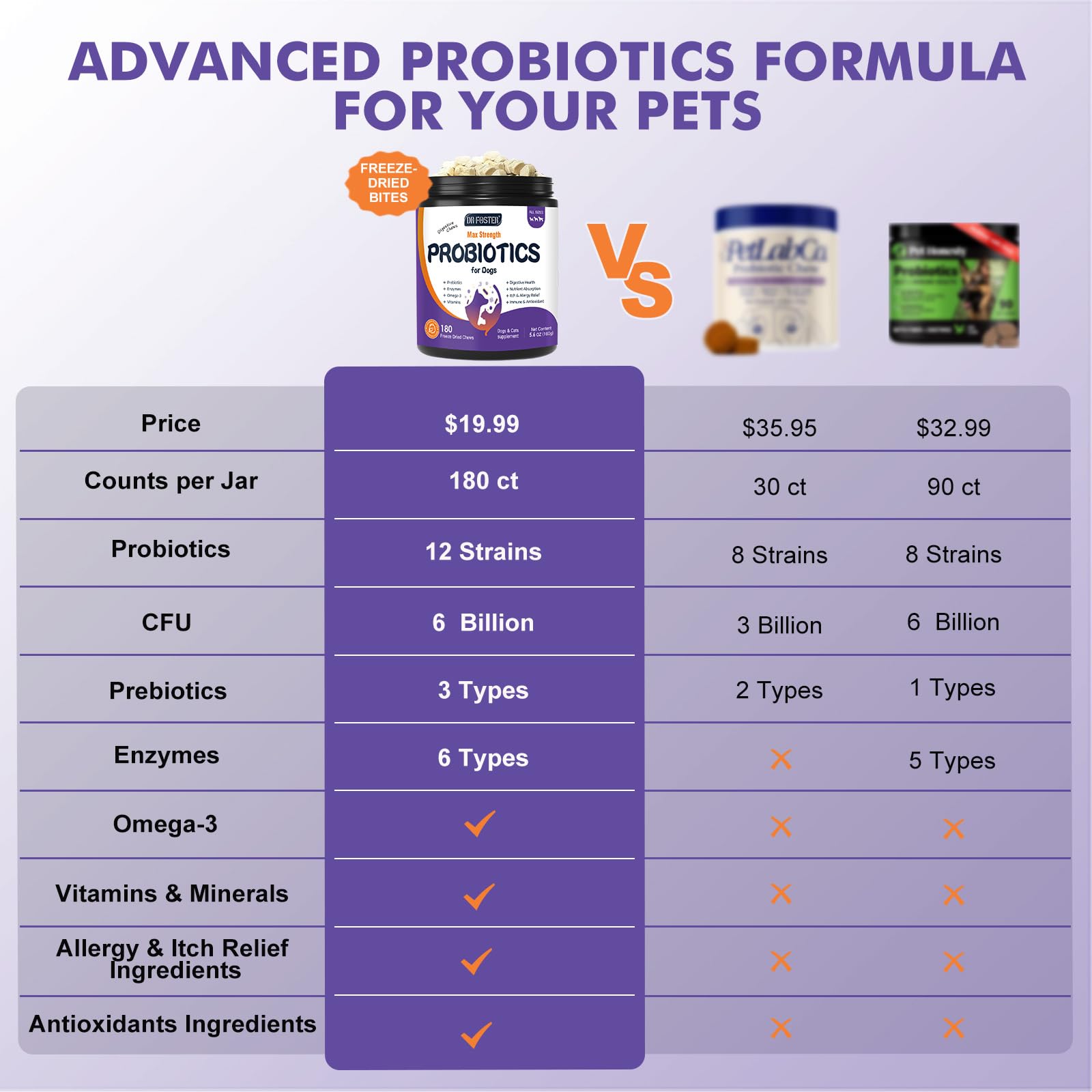 DRFOSTER Probiotics for Dogs showcasing omega-3 for skin comfort