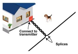 Extreme Dog Fence heavy-duty PE-coated wire ensures years of trouble-free fencing performance