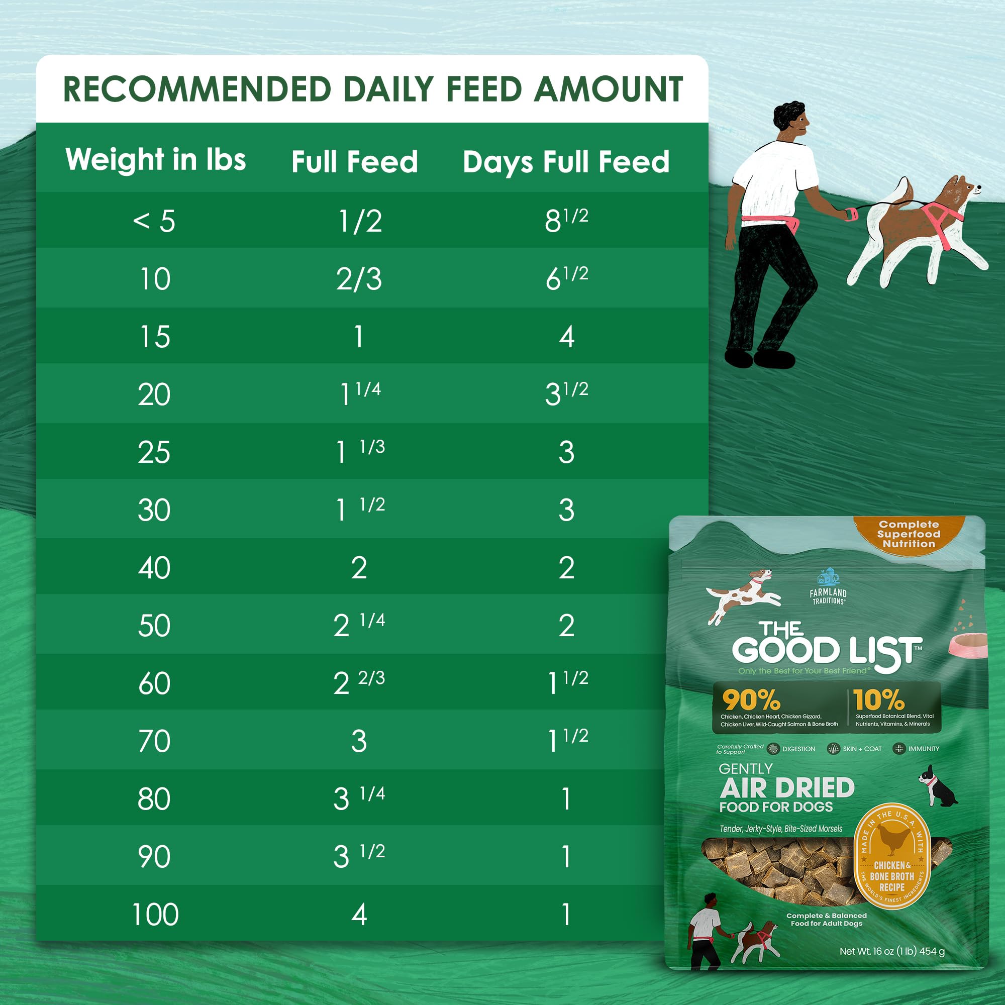 Farmland Traditions The Good List adult-dog serving demonstrates coat-friendly nutrition.