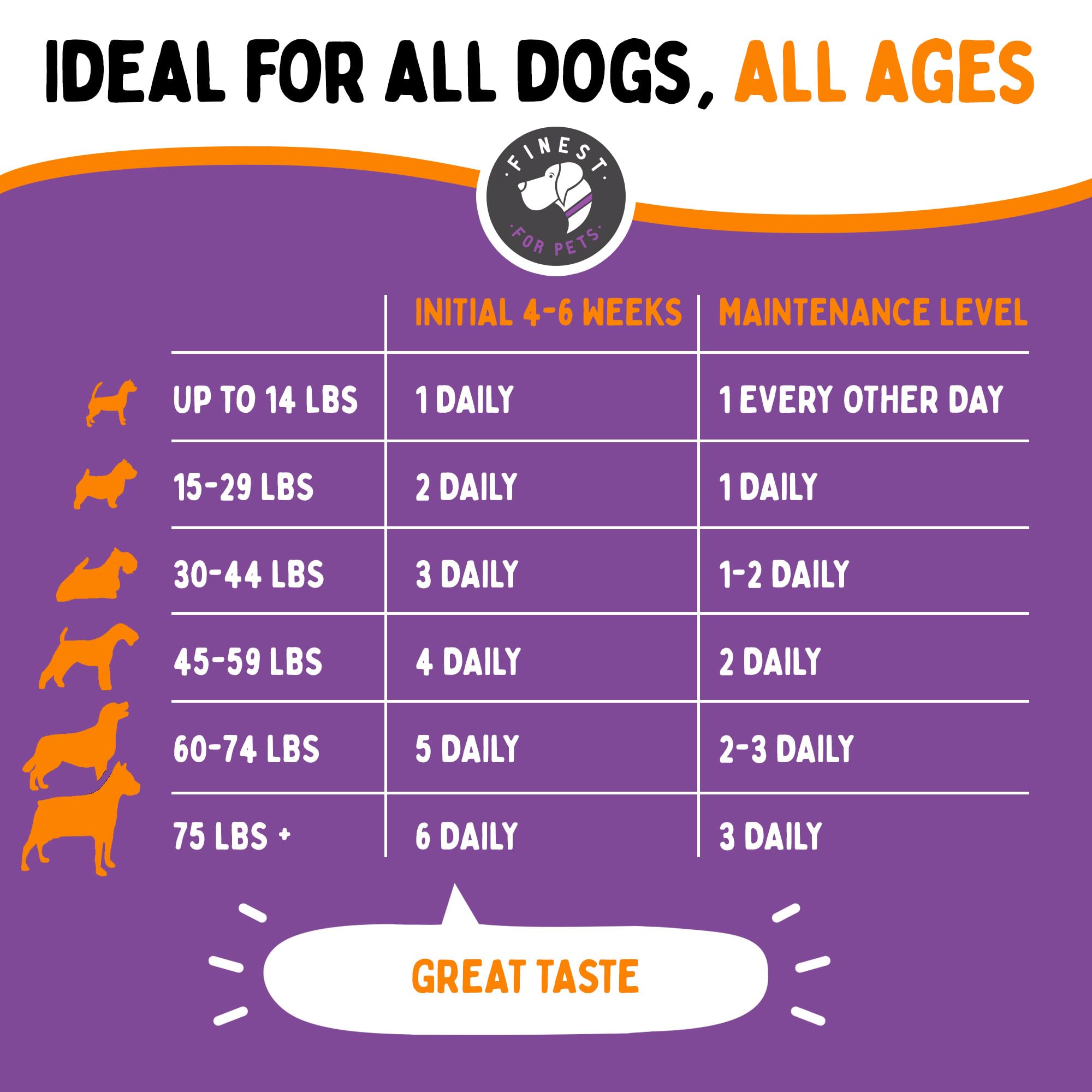 Finest For Pets Joint Repair pet-active lifestyle support for hikes and play.