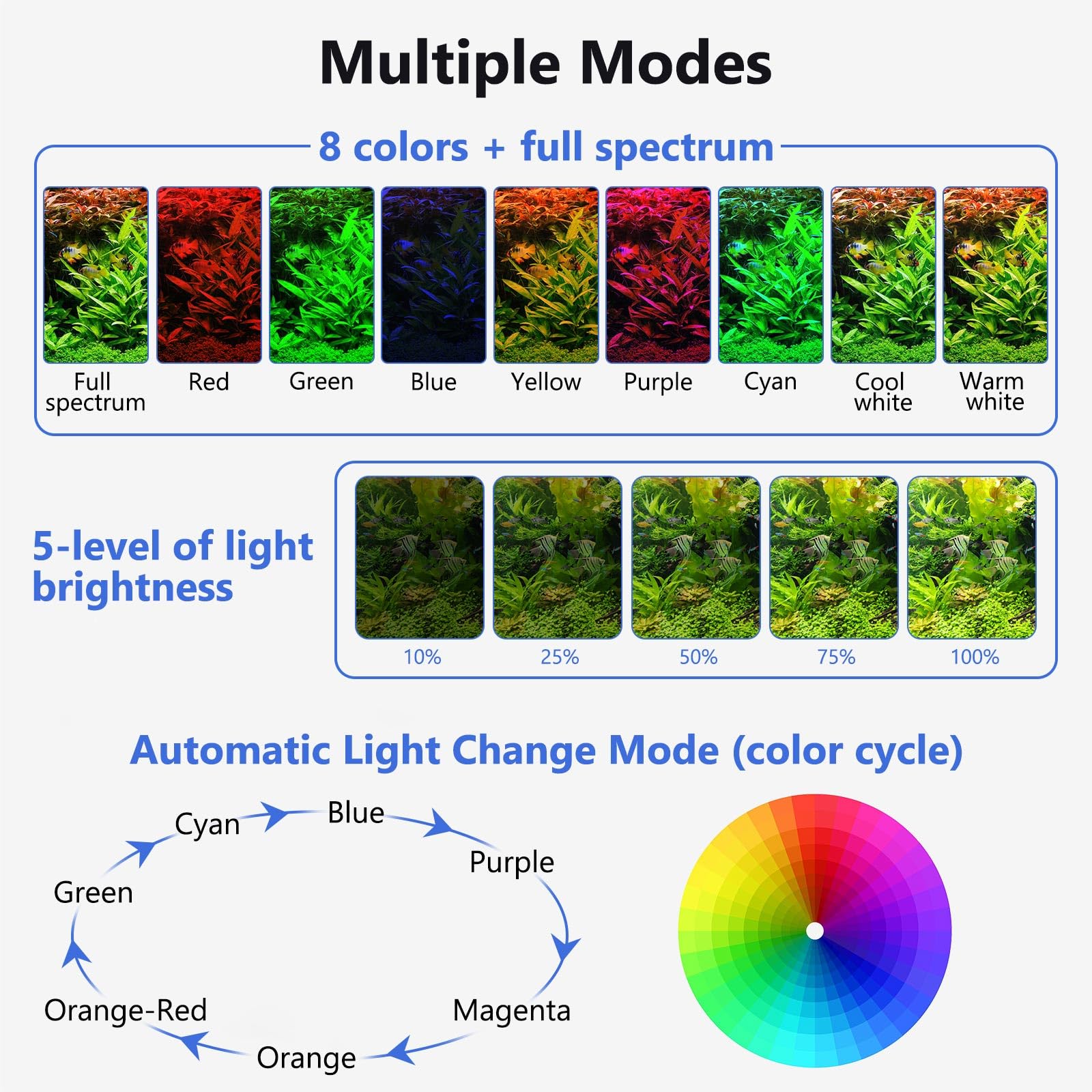 Fishkeeper clip-on LED light full-spectrum beams support vibrant plant growth.