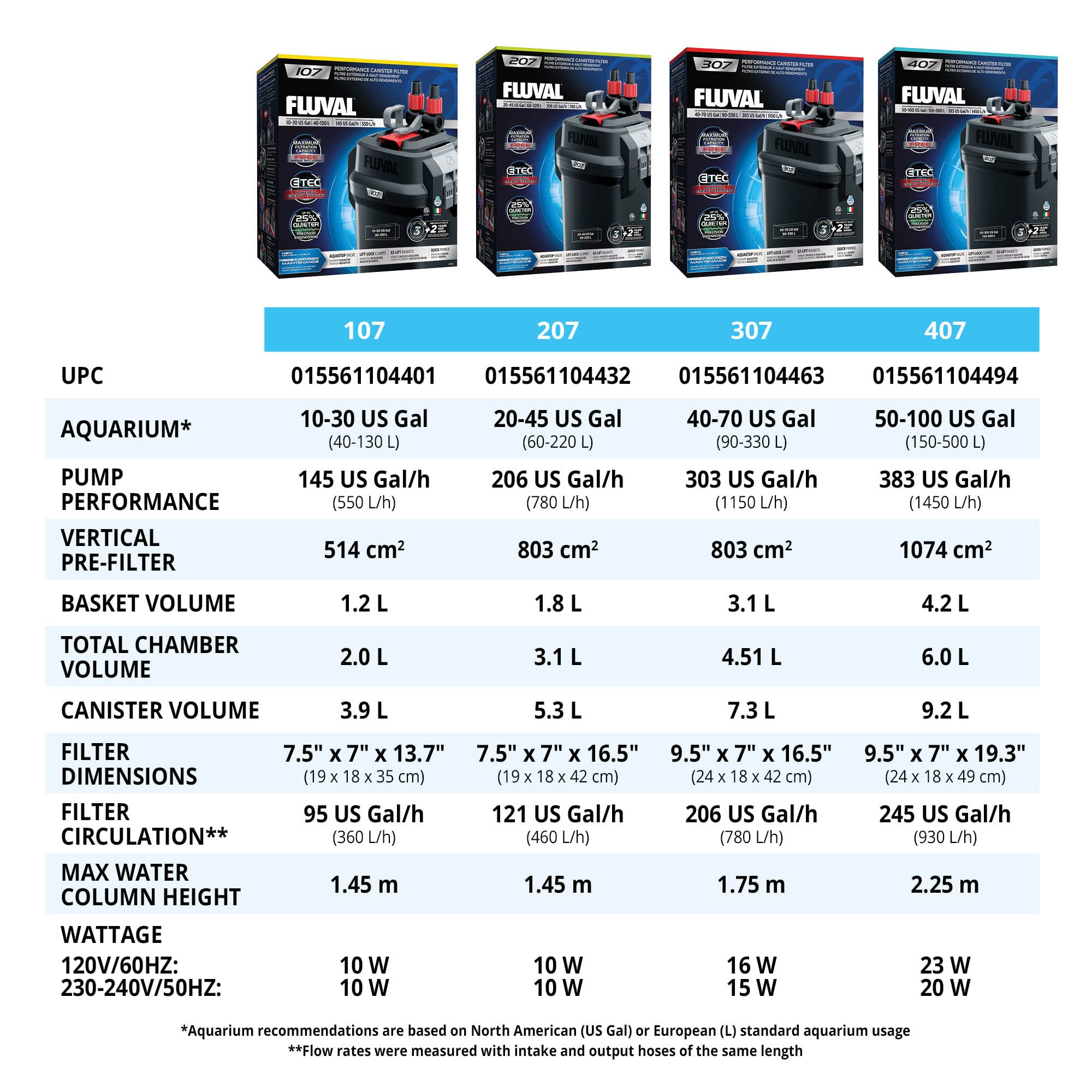 Fluval 407 durable, long-lasting filtration system for reliable aquarium care.