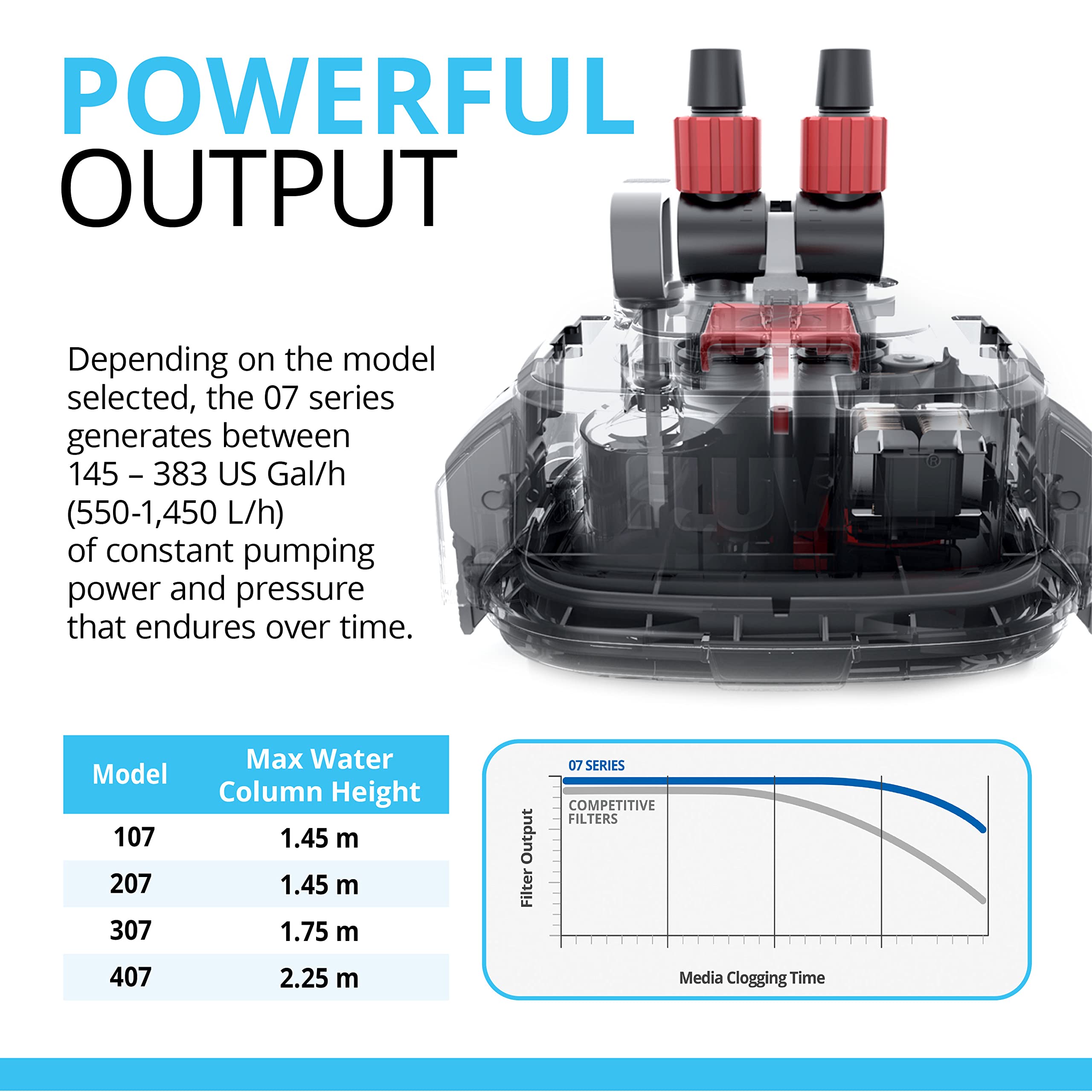 Fluval 407 vertical pre-filter cartridge increases surface area for better filtration.